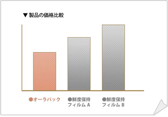 製品の価格比較