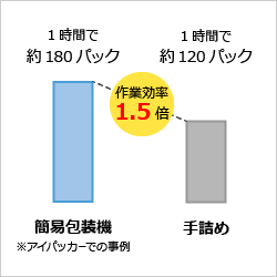 費用対効果図