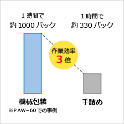 費用対効果図