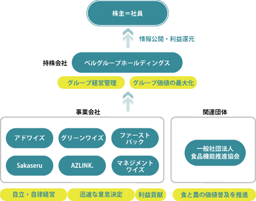 ベルグループ